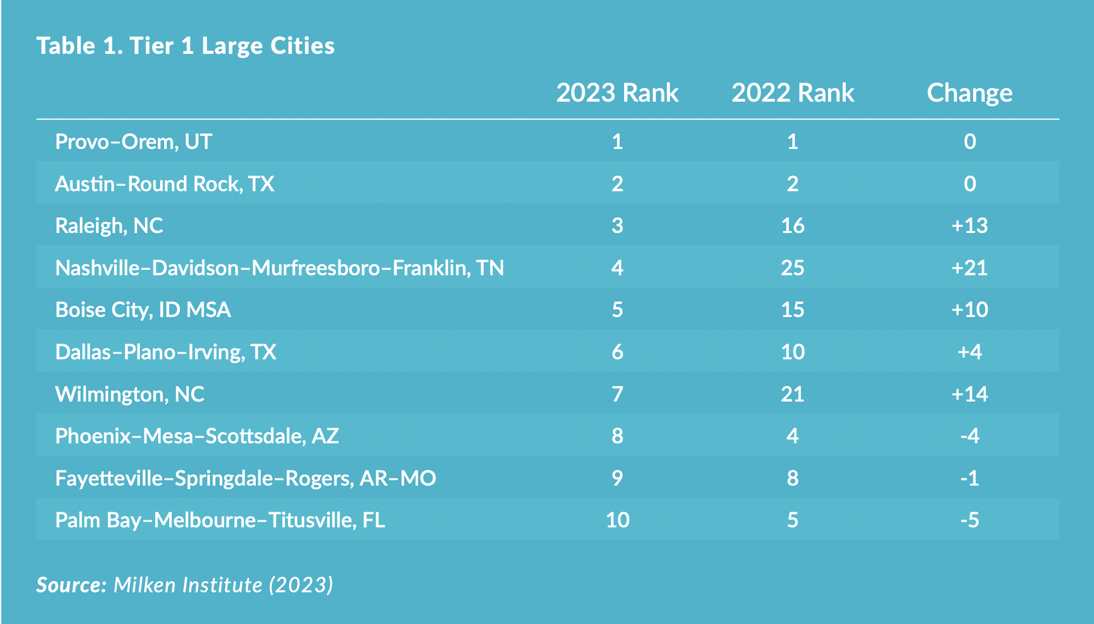 Did Your Town Make This List of BestPerforming Cities? Route Fifty